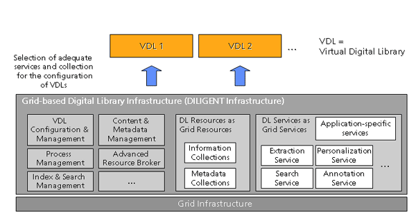 diagram (36KB): Figure 2: The Infrastructure to Support Virtual Digital Libraries