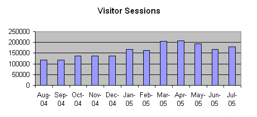 graph: visitor sessions August 2004-July 2005