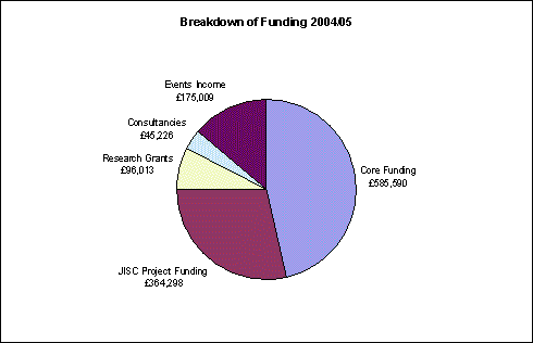 chart: core funding