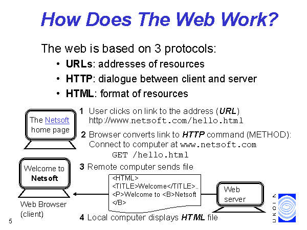 How Does The Web Work 